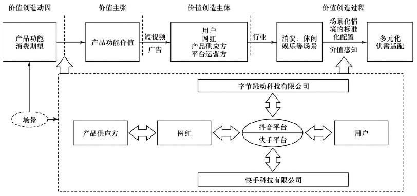 短视频平台场景化案例：如何基于供应链赋能商业模式创新