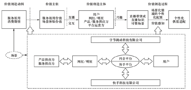 短视频平台场景化案例：如何基于供应链赋能商业模式创新