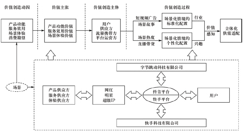 短视频平台场景化案例：如何基于供应链赋能商业模式创新