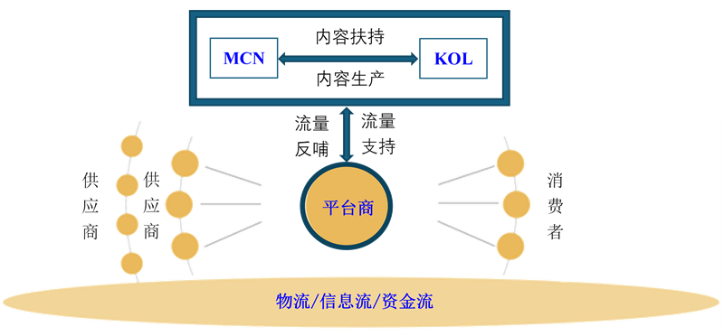 直播电商供应链：带货与带客