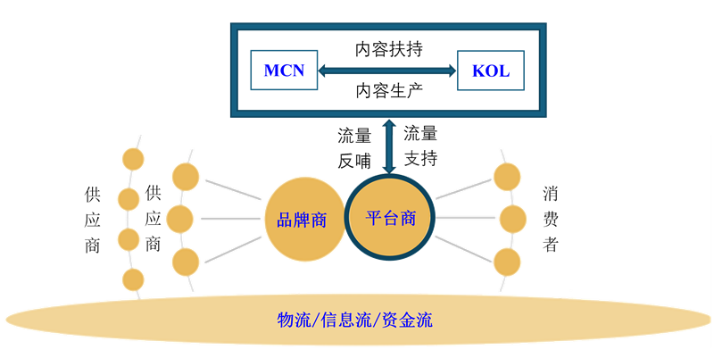 直播电商供应链：带货与带客