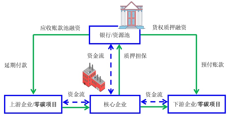 资源池依存理论：提高供应链可持续性培育能力