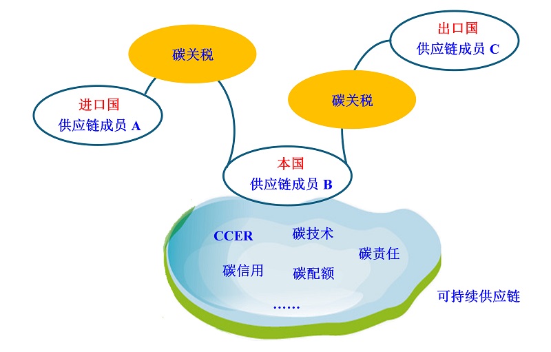 资源池依存理论：提高供应链可持续性培育能力