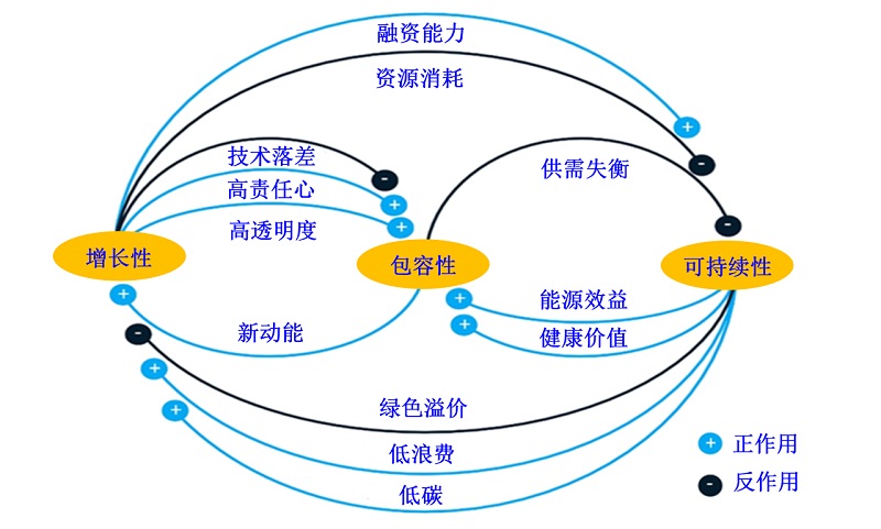 资源池依存理论：提高供应链可持续性培育能力