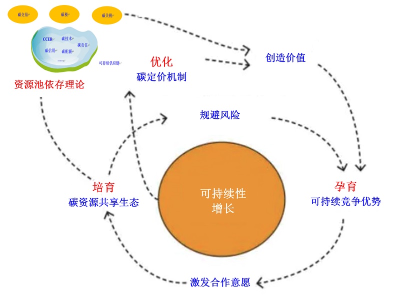 资源池依存理论：提高供应链可持续性培育能力